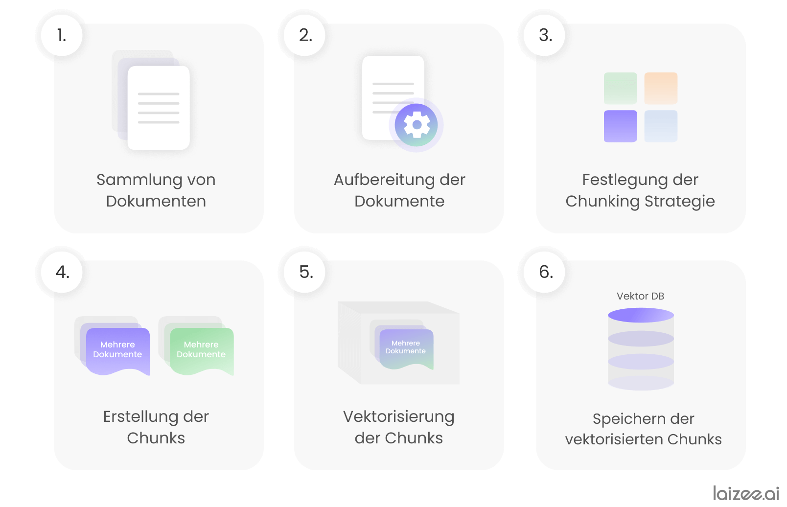 Passaggi per la creazione di un sistema RAG (Retrieval Augmented Generation)