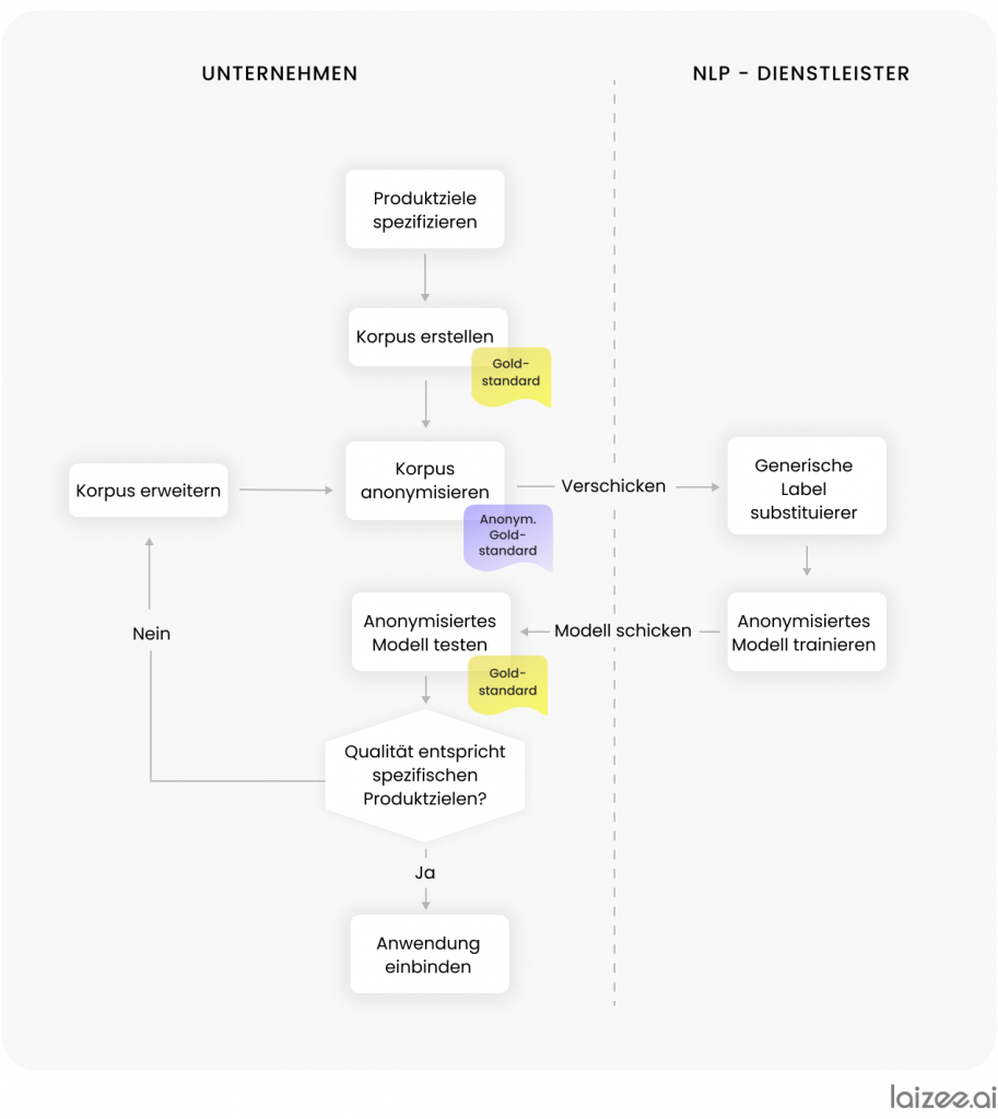 Diagramma di flusso per la creazione di modelli di IA nel settore dell'NLP