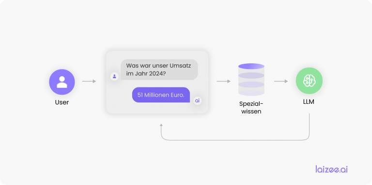 Che cos'è il Retrieval Augmented Generation (RAG) e come funziona?