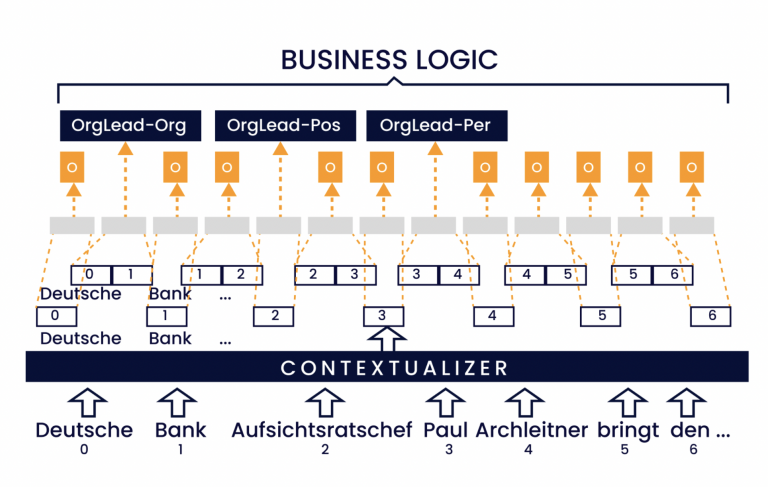 Multi-Attribute Relation Extraction (MARE) – Simplifying the Application of Relation Extraction