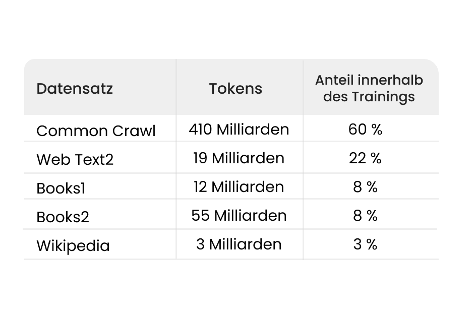 Tabelle der Trainingsdaten für GPT 3.5